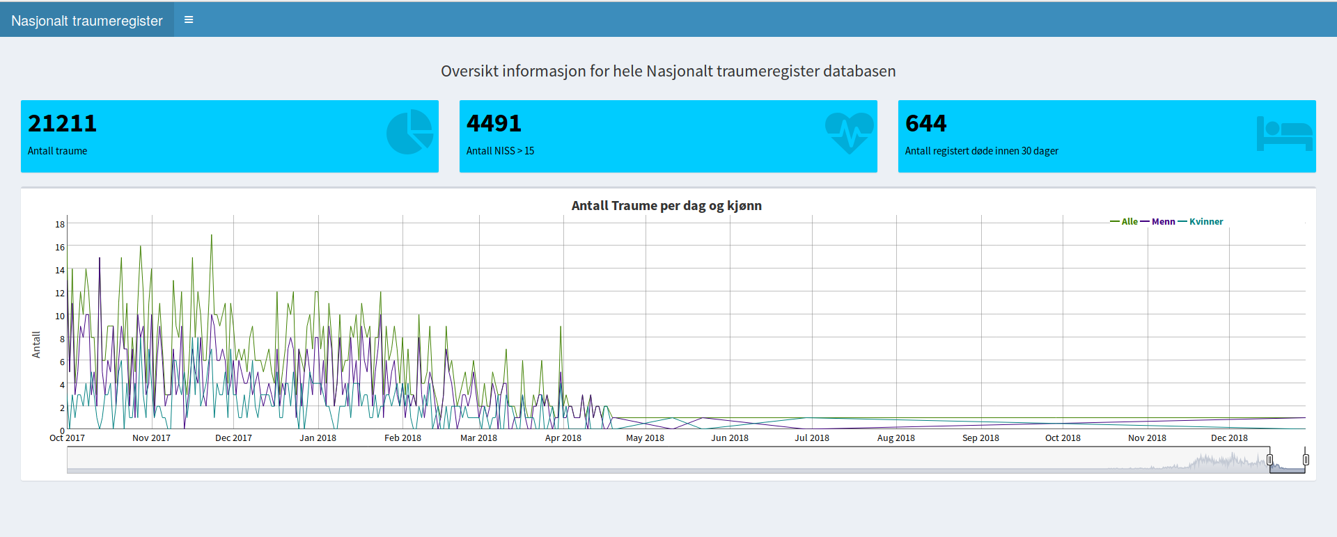 NTR resultat dashboard